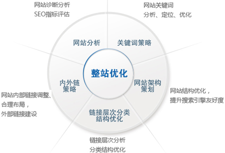 SEO:站内优化应该从哪些细节入手