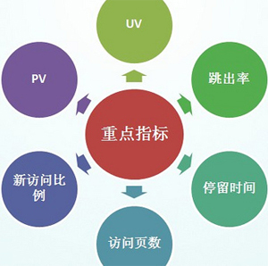 网站数据分析,网站数据统计,SEO数据分析