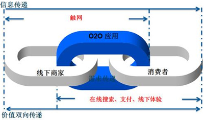 全面解析O2O营销模式消费流程的五个阶段