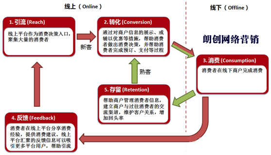 解析O2O营销模式