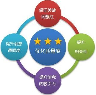 百度竞价账户十分质量度