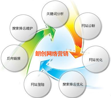 搜索引擎优化服务,搜索引擎SEO优化,搜索引擎优化公司