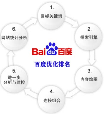 百度SEO优化,百度排名优化,百度优化排名