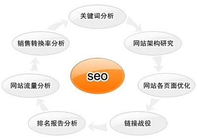 网站搜索优化,网站排名优化,网站SEO优化