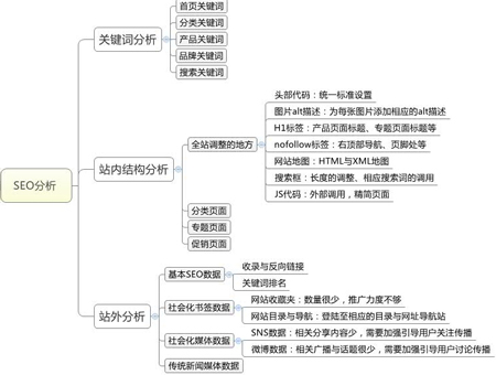 网站SEO诊断
