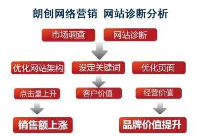 网站SEO诊断,网站数据分析,网站数据诊断