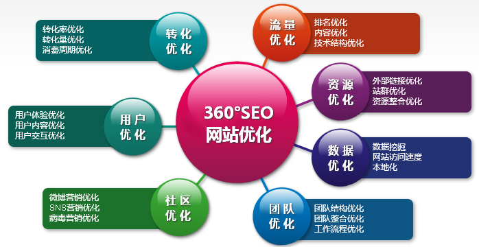 网站SEO优化
