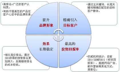 SEO优化