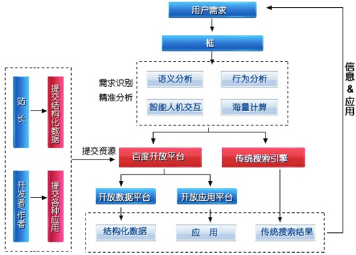 百度外链权重价值变低优化该如何进行