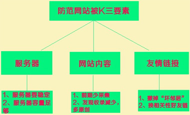 百度K站,网站被K,网站被百度降权