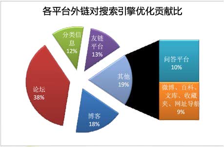 不同外链类型