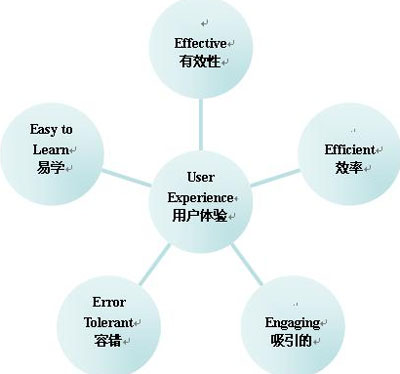 网站建设优化,网站体验设计,网站用户体验