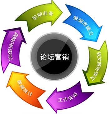 论坛外链建设