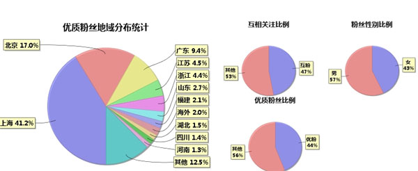 微博营销数据,微博营销数据分析
