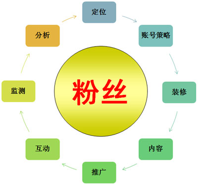 微博营销,微博互动方式,微博互动营销