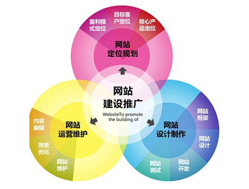 网站建设中需要掌握的一些技巧